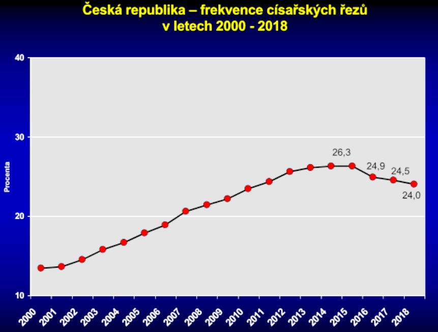 císařským řezem