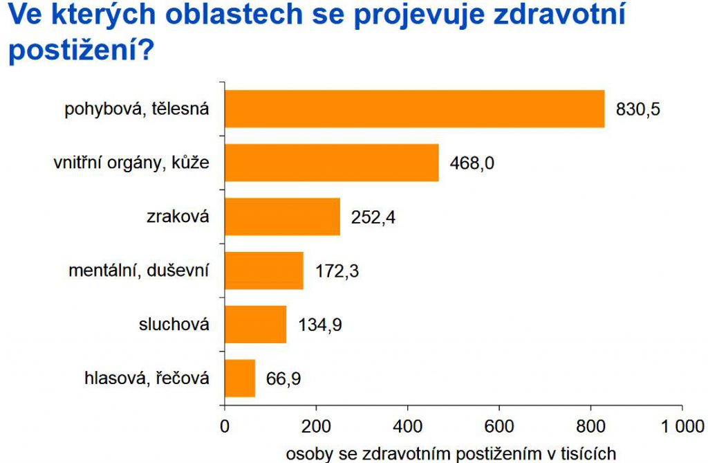 zdravotně postižení lidé II