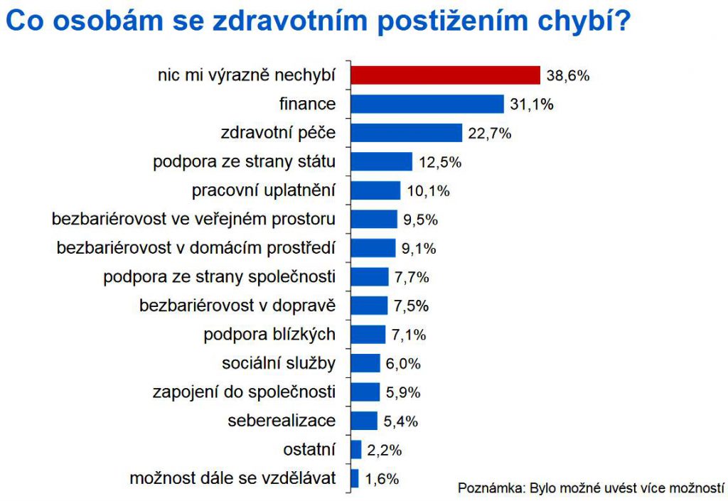 zdravotně postižení IIII