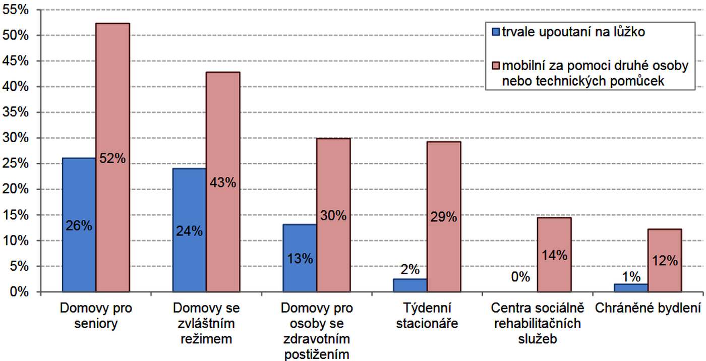 domov seniorů a mobilita
