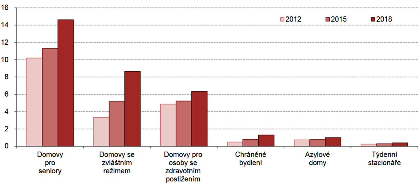 Domov seniorů a výdaje na zařízení